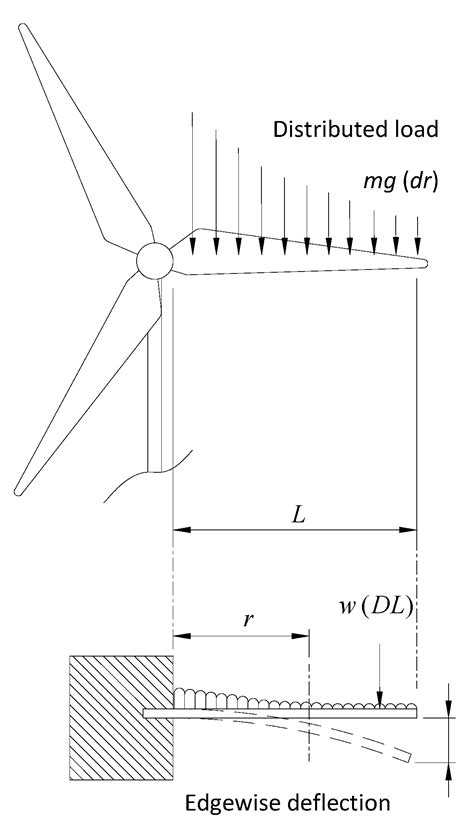 Wind Turbine Blade Design