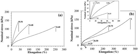 Hydrophobically-Modified PEG Hydrogels with Controllable Hydrophilic ...