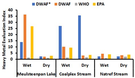 Evaluation of Surface Water Quality Using Various Indices for Heavy ...
