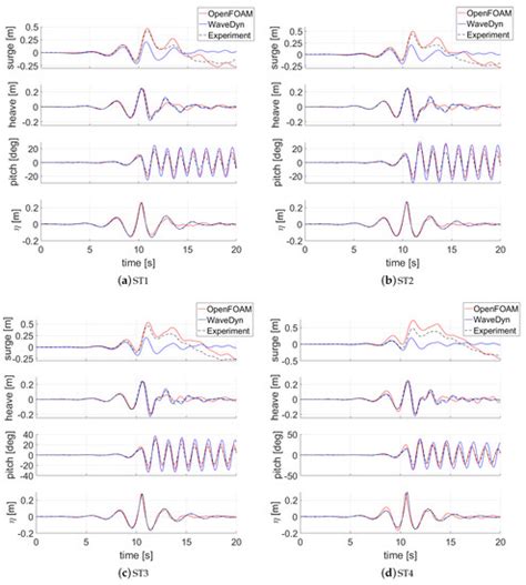 Time-Splitting Coupling of WaveDyn with OpenFOAM by Fidelity Limit ...