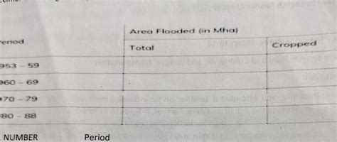 MATHEMATICSTheme-DRR topic- FLOODS"Floods are there every year in Assam ...