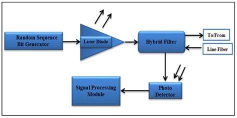 A Design Fiber Performance Monitoring Tool (FPMT) for Online Remote ...