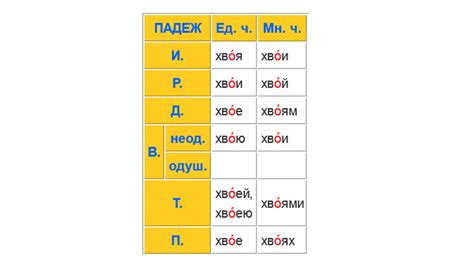 Как правильно ставить ударение в слове "хвоя", где и на какой слог ...