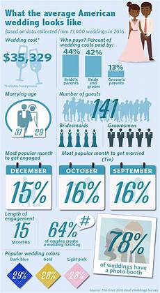 Average Cost For Wedding Invites by What The Average American Wedding Looks Like And Costs Average Cost For Wedding Invites