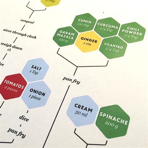 Graphical Recipe Flowcharts 的图像结果