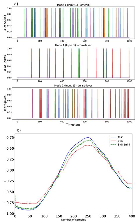 A Spiking Neural Network Based Wind Power Forecasting Model for ...