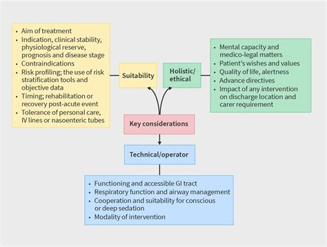 Gastrostomy Tube Insertion Technique