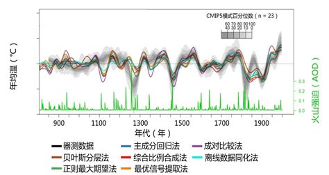 【前沿报道】Nature Geoscience：全球过去2000年年平均温度序列多指标集成----中国科学院地质与地球物理研究所