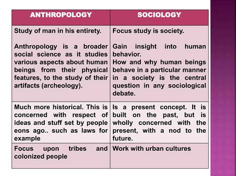 Relationship between anthropology & sociology | PPTX