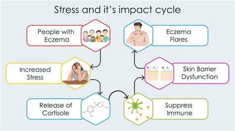 Can Stress Cause Eczema