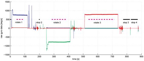 Turntable IMU Calibration Algorithm Based on the Fourier Transform ...