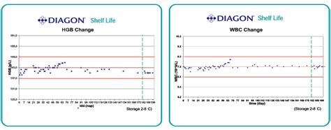 Hematology Controls - 3 Part & 5 Part.