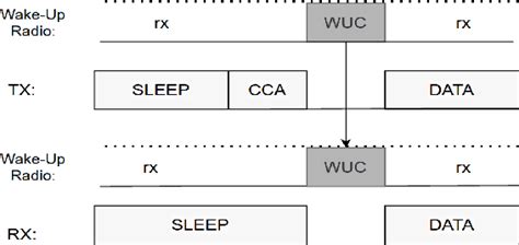 Image result for Receiver Wake Signal MATLAB