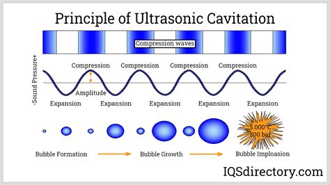 Image result for Ultrasonic Cleaning Process
