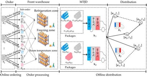 Integrated Optimization of Order Allocation and Last-Mile Multi ...
