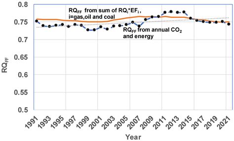 Breathing Planet Earth: Analysis of Keeling’s Data on CO2 and O2 with ...