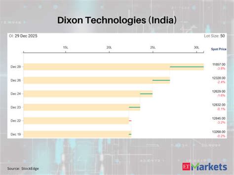 Dixon Technologies among 5 F&O stocks that saw a sharp rise in futures ...