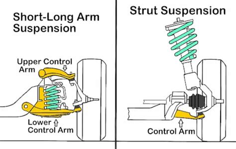 Image result for Control arm Function