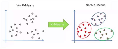 Was ist eine Clusteranalyse? - Datasolut Wiki