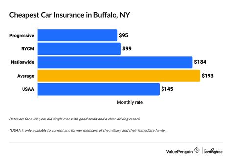 Best Car Insurance Rates in Buffalo, NY - ValuePenguin