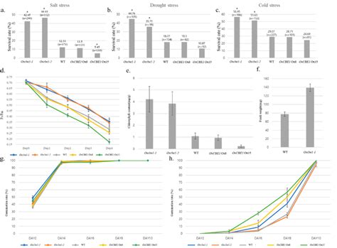 OsCBE1, a Substrate Receptor of Cullin4-Based E3 Ubiquitin Ligase ...