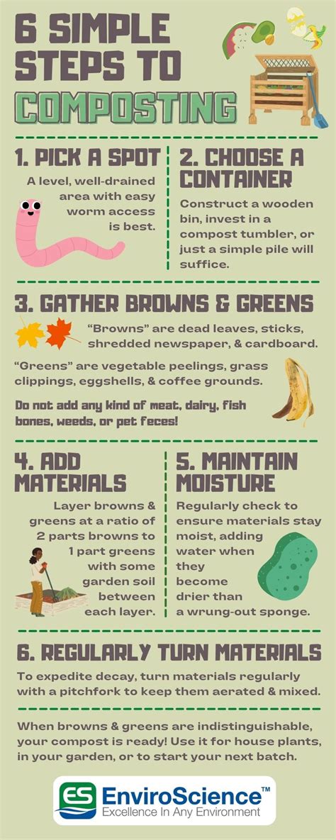 Composting Infographic 的图像结果