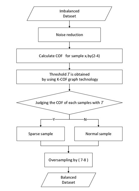 Image result for Algorithm Data Chart
