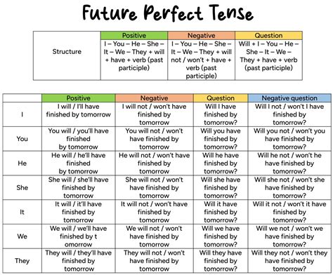 ️ Future Perfect Tense - English For Yourself