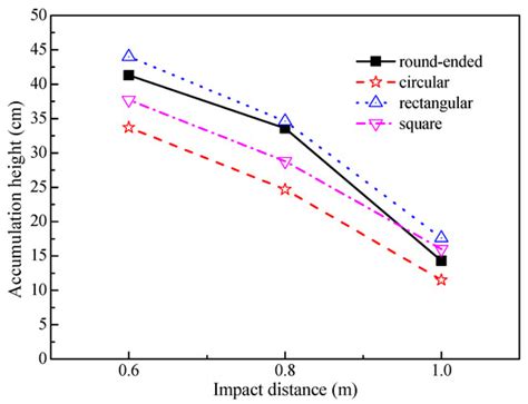 Numerical Analysis of the Dynamic Response of Concrete Bridge Piers ...