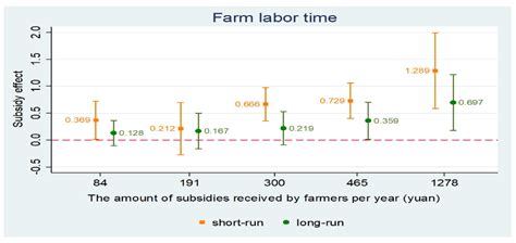 Sustainable Food Production from a Labor Supply Perspective: Policies ...