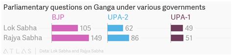 Under the Modi government, Parliamentarians have asked a stream of ...