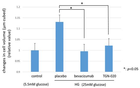 Effects of an Aquaporin 4 Inhibitor, TGN-020, on Murine Diabetic Retina