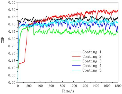Wear Behaviors of TiN/WS2 + hBN/NiCrBSi Self-Lubricating Composite ...