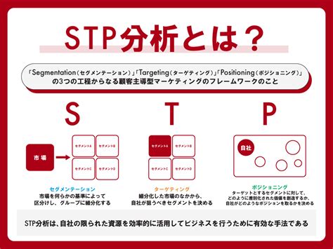 STP、4P、4C常见市场分析工具汇总 - 知乎