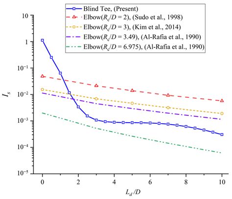 Unveiling Turbulent Flow Dynamics in Blind-Tee Pipelines: Enhancing ...