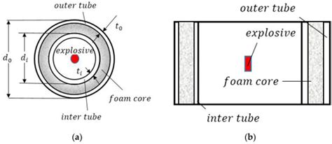 Dynamic Response of Sandwich Tubes with Continuously Density-Graded ...