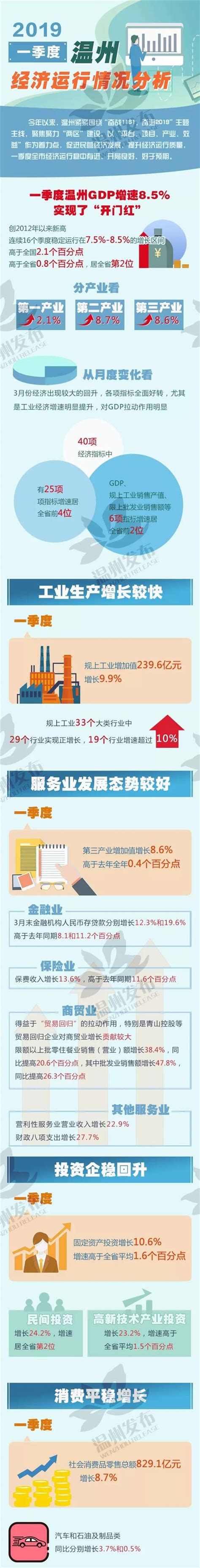 8.5%！温州一季度GDP增速创7年来新高-新闻中心-温州网