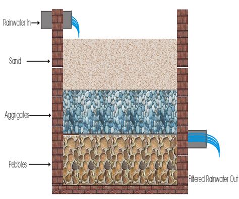 WELCOME TO RAIN ART: Water saving projects company in Bangalore