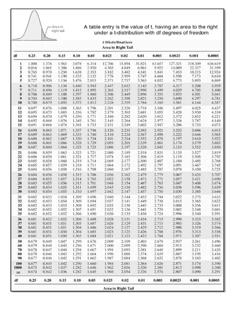 Image result for T Table Examples