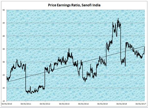 Outlier in Focus – Sanofi India » Capitalmind - Better Investing