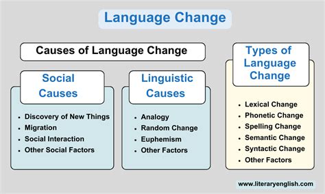 Image result for Language Change Examples