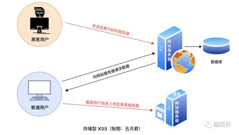 Web 安全 - 跨站脚本攻击 XSS 三种类型及防御措施 - 墨天轮
