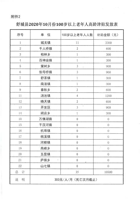 2020年10月份孤儿基本生活费发放表_舒城县人民政府