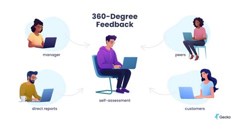 Six Components of Performance Management 的图像结果