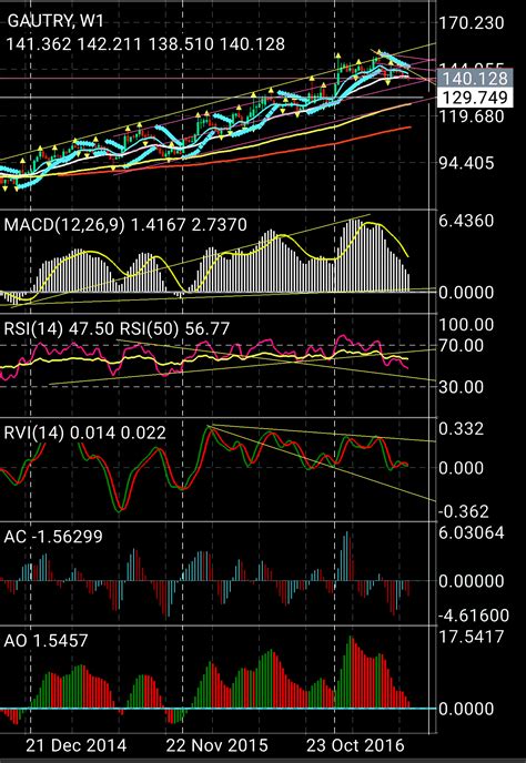GramTL haftalık grafik. 14 rsi 50 rsiyi aşağı kırdı, - Yorumlu grafik