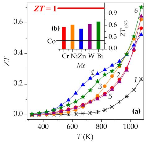 Enhanced Thermoelectric Performance of Na0.55CoO2 Ceramics Doped by ...