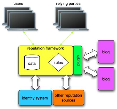 Explain Reputation System Design Options 的图像结果