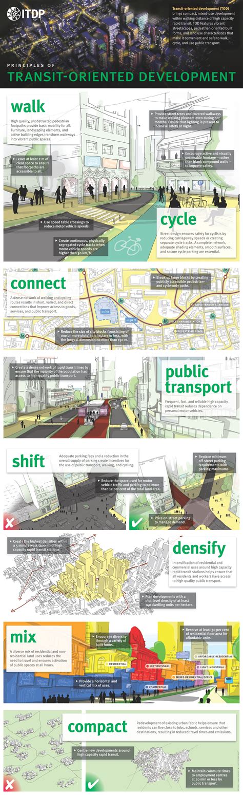 Image result for Transit-Oriented Development PPT