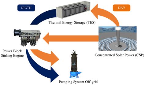 Numerical Study for the Design of a Thermal Energy Storage System with ...