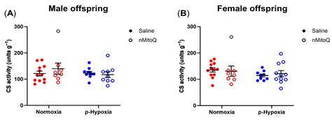 Sex-Specific Effects of Prenatal Hypoxia and a Placental Antioxidant ...